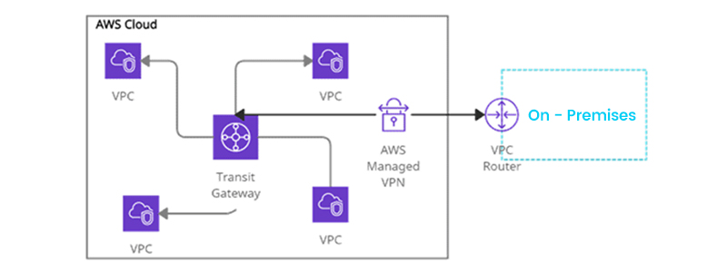 Uses of Transit Gateway