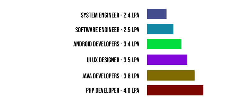 What is an average Microsoft Salary for Freshers?